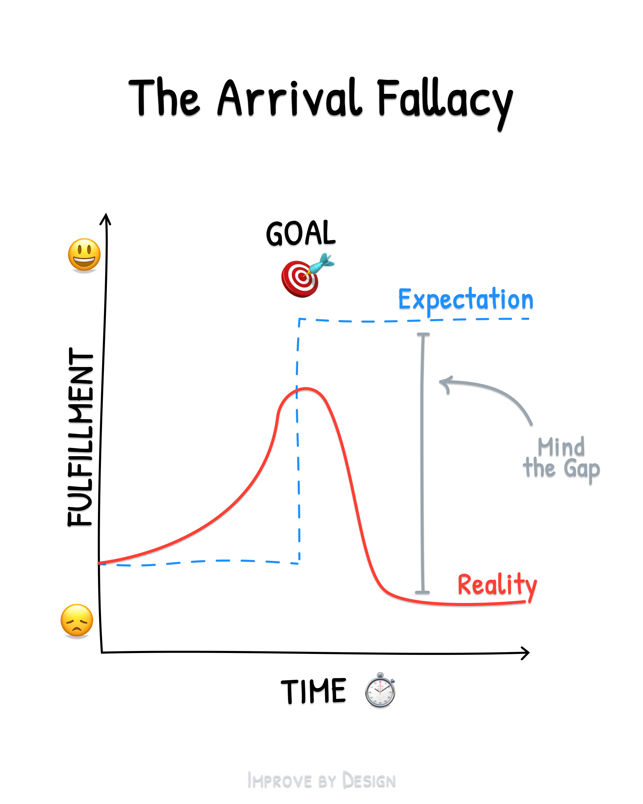 The Arrival Fallacy