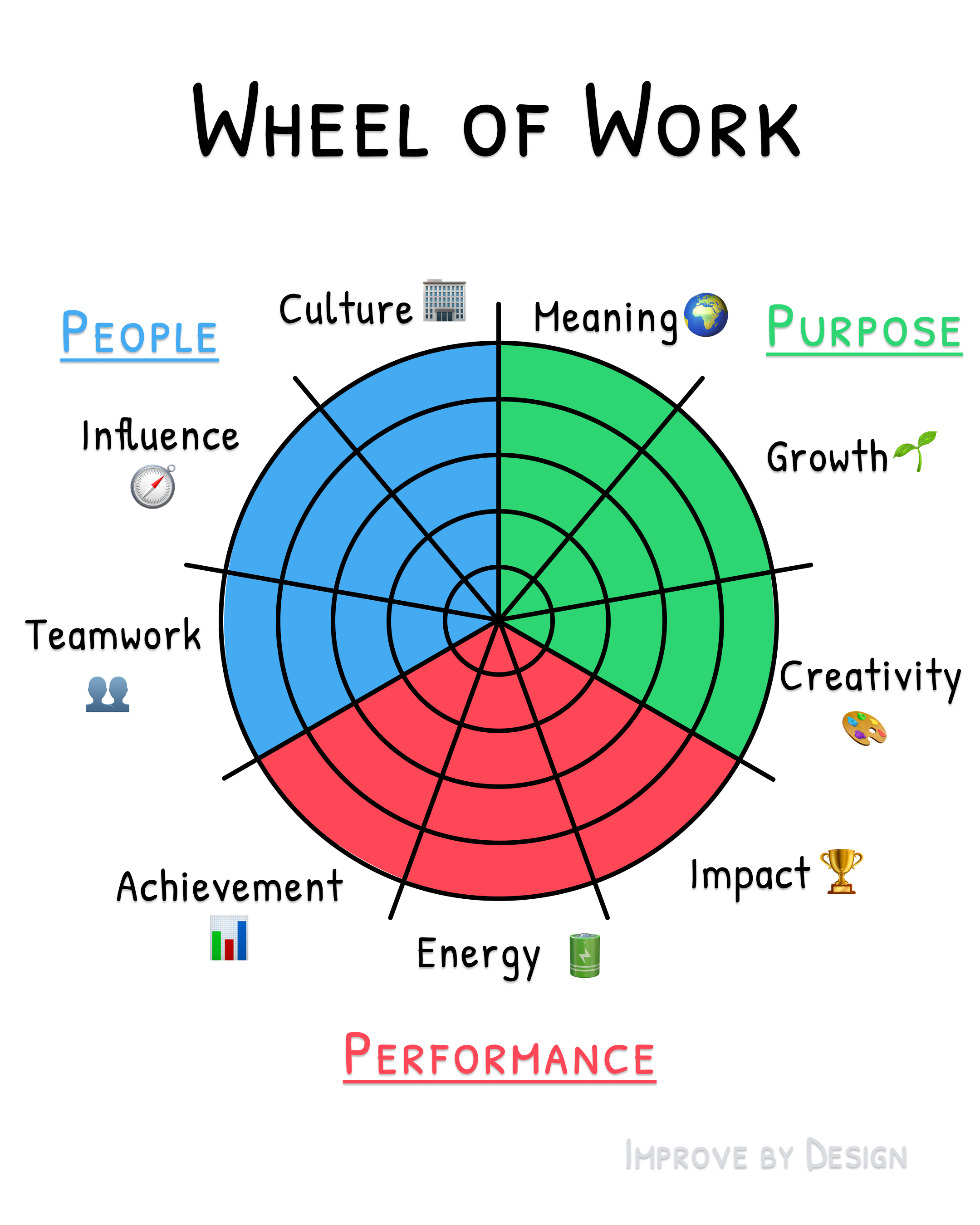 Wheel of Work
